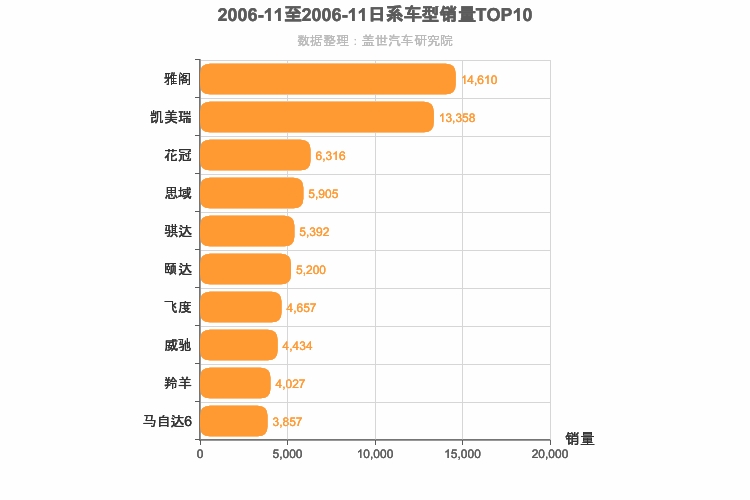 2006年11月日系轿车销量排行榜