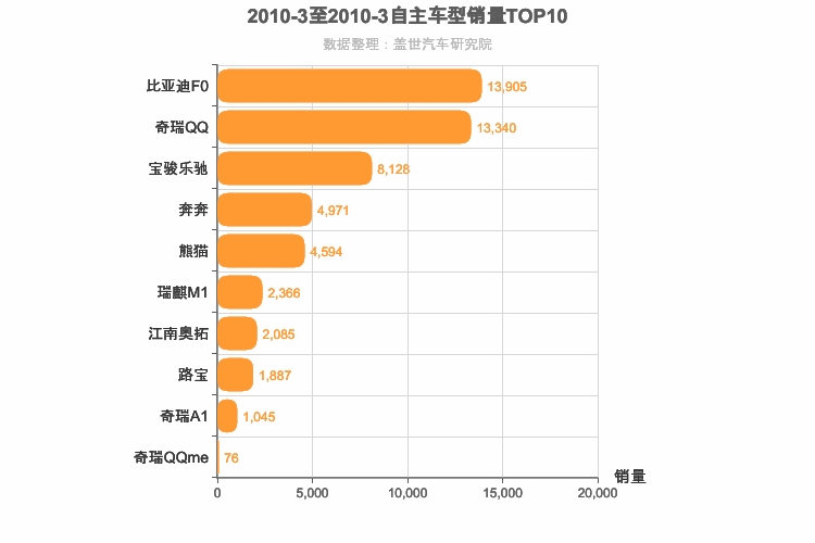 2010年3月自主A00级轿车销量排行榜