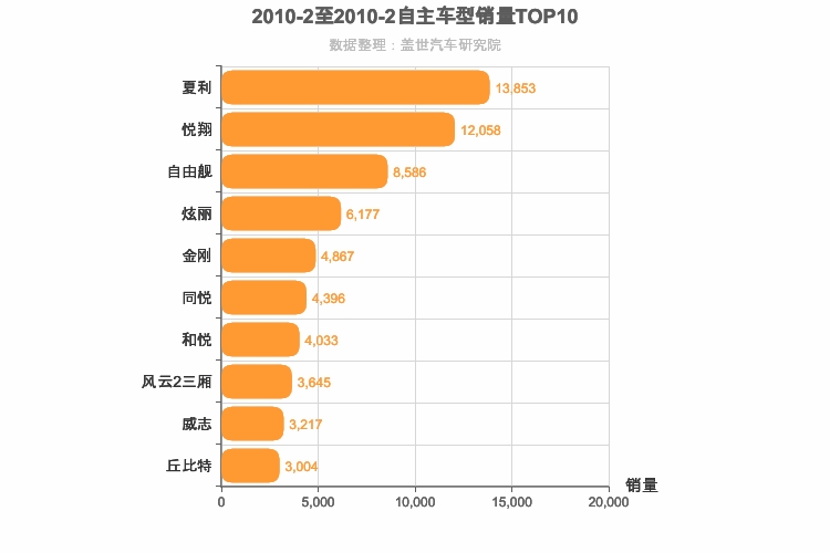 2010年2月自主A0级轿车销量排行榜