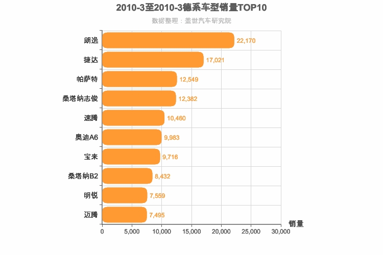 2010年3月德系轿车销量排行榜