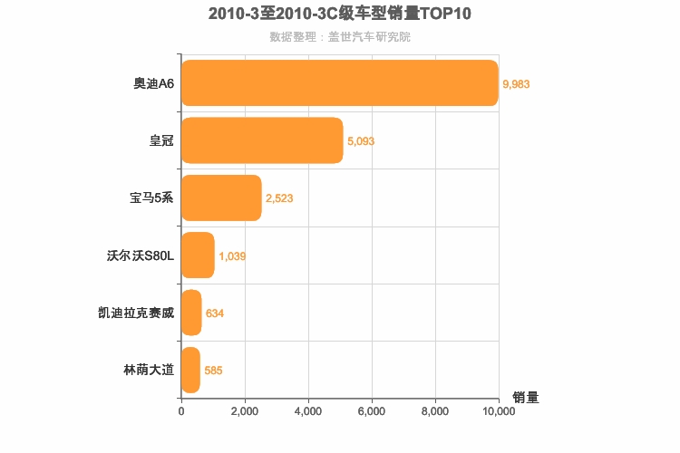 2010年3月C级轿车销量排行榜