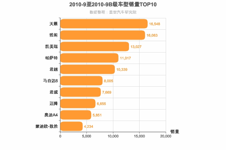 2010年9月B级轿车销量排行榜