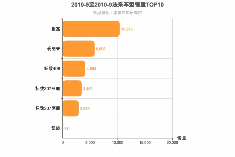 2010年9月法系A级轿车销量排行榜