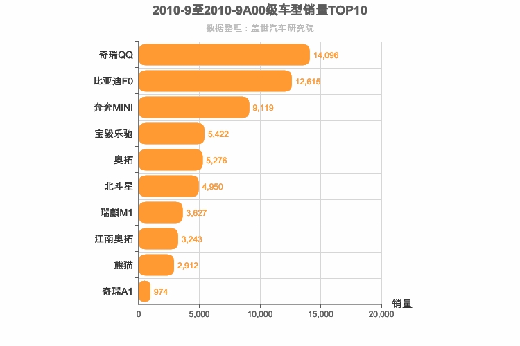 2010年9月A00级轿车销量排行榜