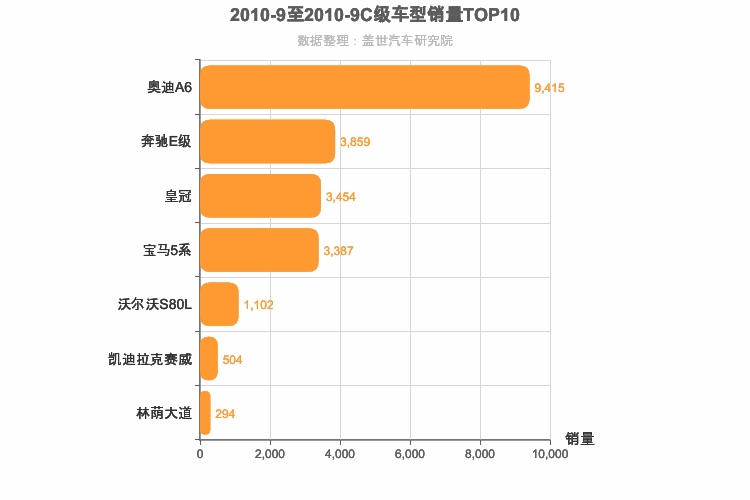 2010年9月C级轿车销量排行榜