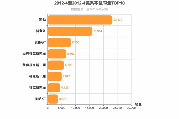 2012年4月美系A级轿车销量排行榜