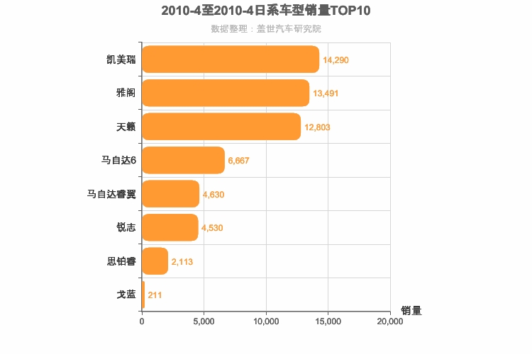 2010年4月日系B级轿车销量排行榜