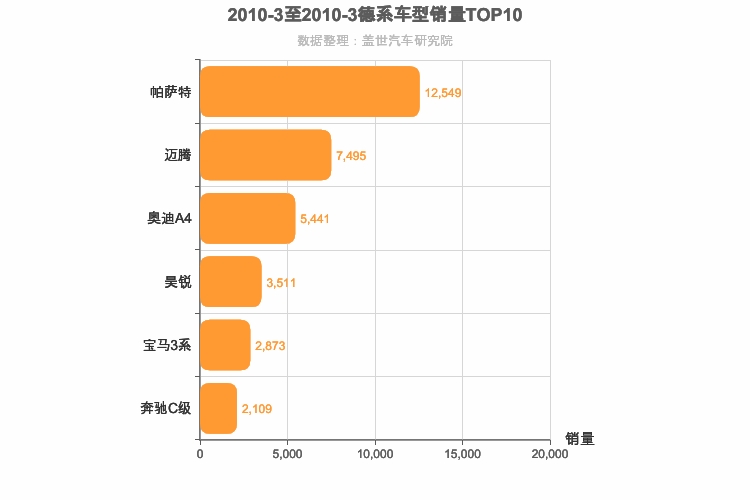 2010年3月德系B级轿车销量排行榜