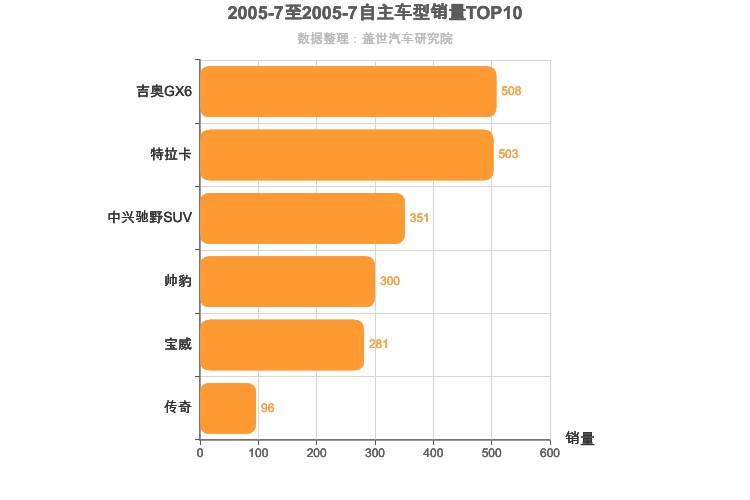 2005年7月自主中型SUV销量排行榜
