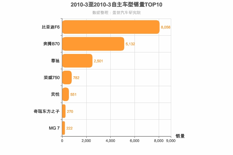2010年3月自主B级轿车销量排行榜