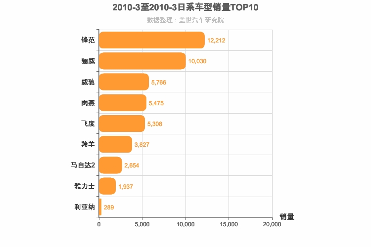 2010年3月日系A0级轿车销量排行榜