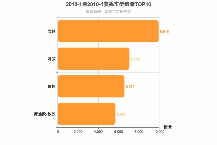 2010年1月美系B级轿车销量排行榜