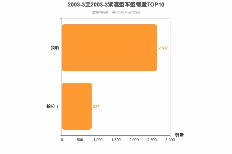 2003年3月紧凑型SUV销量排行榜