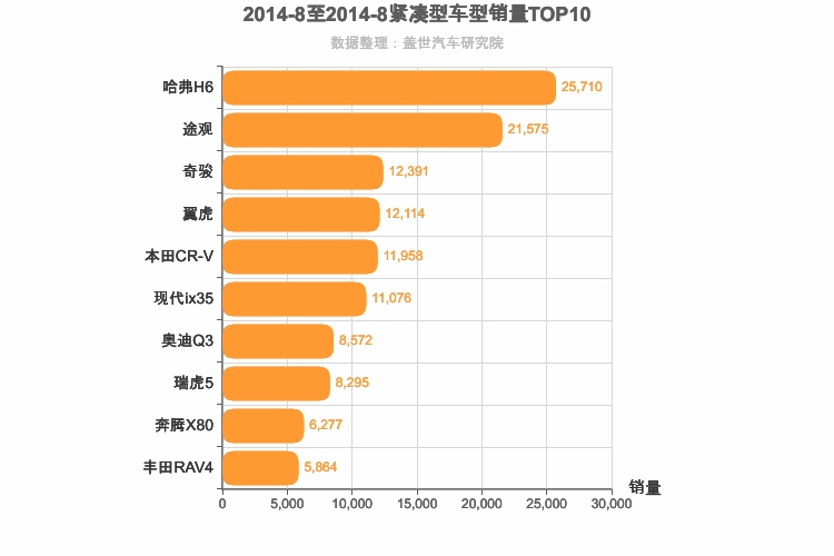 2014年8月紧凑型SUV销量排行榜
