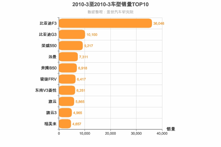 2010年3月自主A级轿车销量排行榜