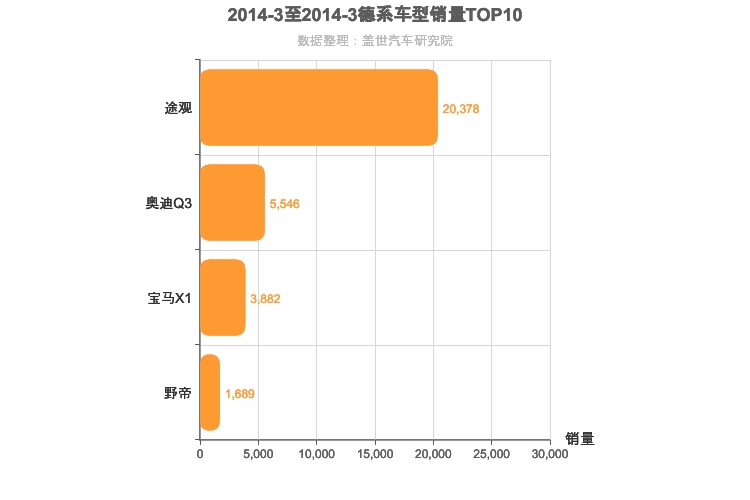 2014年3月德系紧凑型SUV销量排行榜