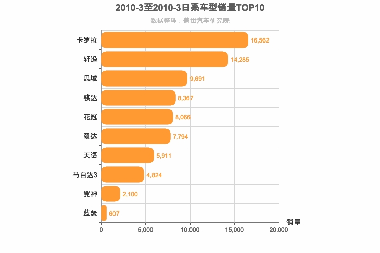 2010年3月日系A级轿车销量排行榜