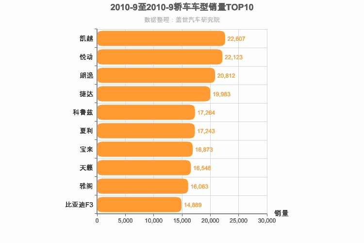 2010年9月轿车销量排行榜