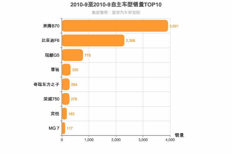 2010年9月自主B级轿车销量排行榜