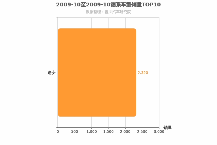 2009年10月德系MPV销量排行榜
