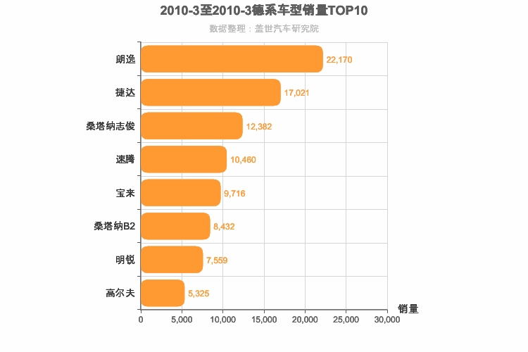 2010年3月德系A级轿车销量排行榜