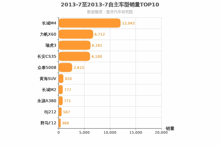 2013年7月自主小型SUV销量排行榜