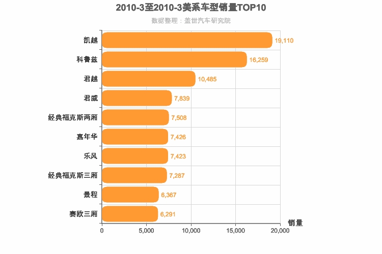 2010年3月美系轿车销量排行榜