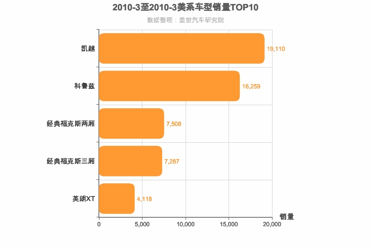 2010年3月美系A级轿车销量排行榜