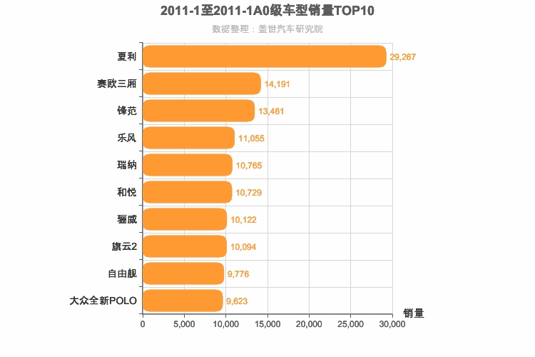 2011年1月A0级轿车销量排行榜