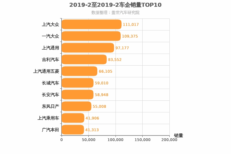 2019年2月所有车企销量排行榜