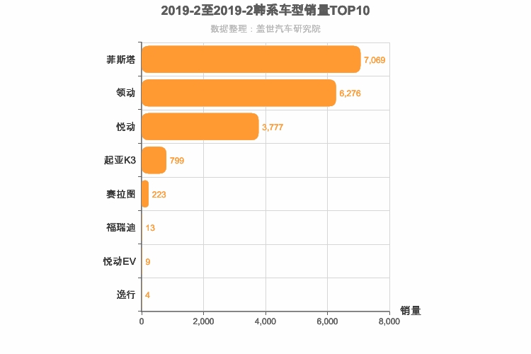 2019年2月韩系A级轿车销量排行榜