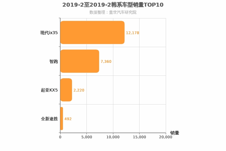 2019年2月韩系紧凑型SUV销量排行榜