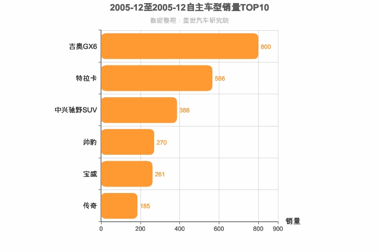 2005年12月自主中型SUV销量排行榜