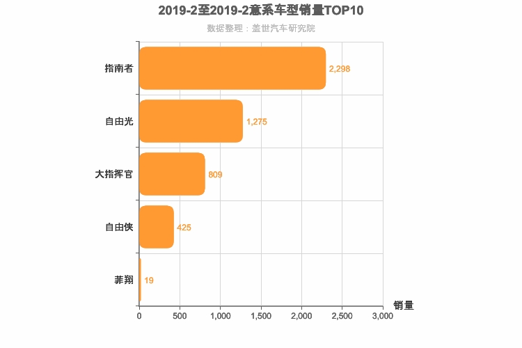 2019年2月意系车型销量排行榜