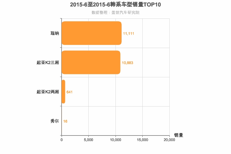 2015年6月韩系A0级轿车销量排行榜