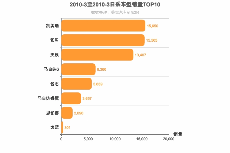2010年3月日系B级轿车销量排行榜