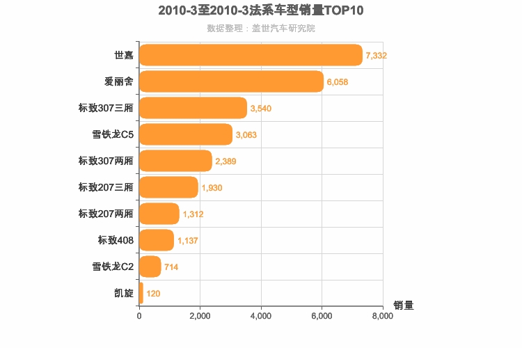 2010年3月法系轿车销量排行榜