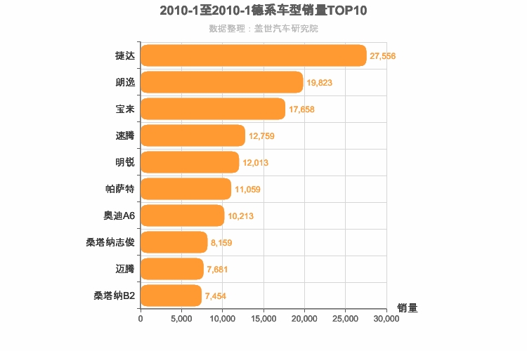 2010年1月德系轿车销量排行榜
