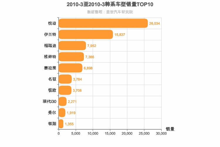 2010年3月韩系轿车销量排行榜