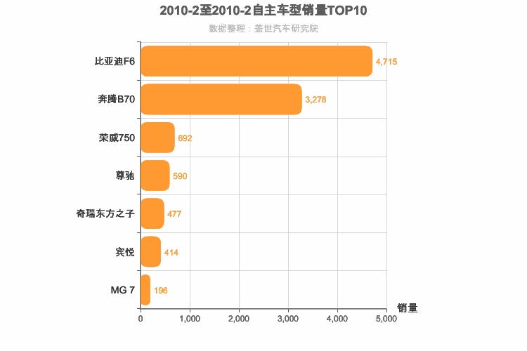 2010年2月自主B级轿车销量排行榜