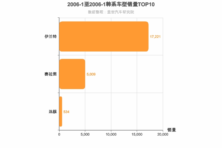 2006年1月韩系轿车销量排行榜