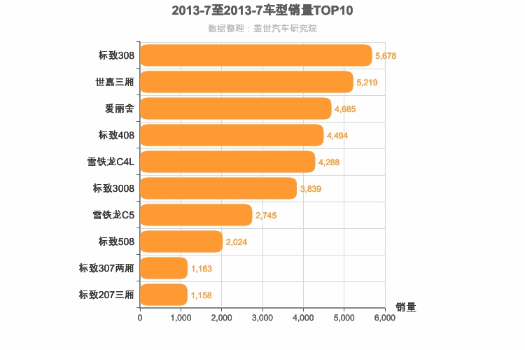 2013年7月法系车型销量排行榜