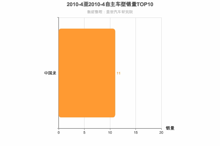 2010年4月自主跑车轿车销量排行榜