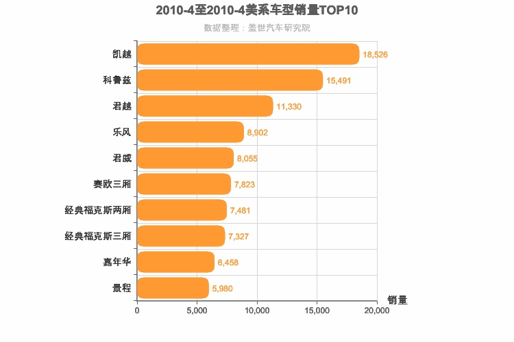 2010年4月美系轿车销量排行榜