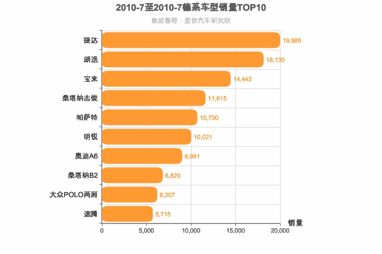 2010年7月德系轿车销量排行榜