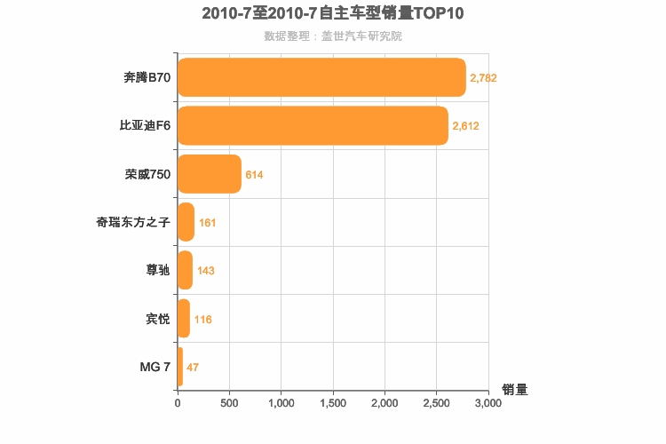 2010年7月自主B级轿车销量排行榜