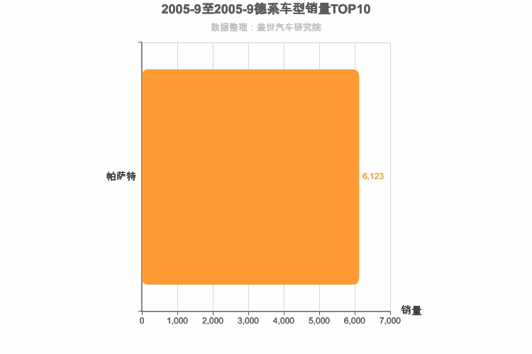 2005年9月德系B级轿车销量排行榜