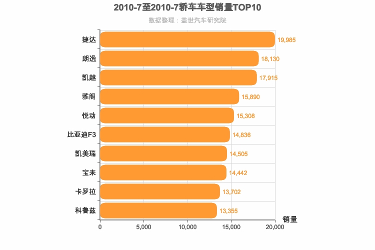 2010年7月轿车销量排行榜