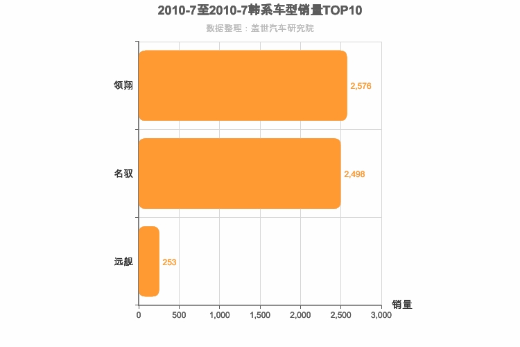 2010年7月韩系B级轿车销量排行榜
