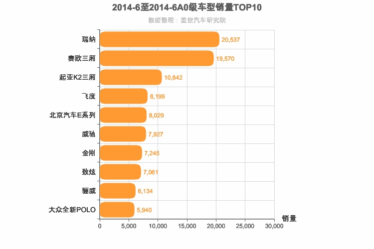 2014年6月A0级轿车销量排行榜